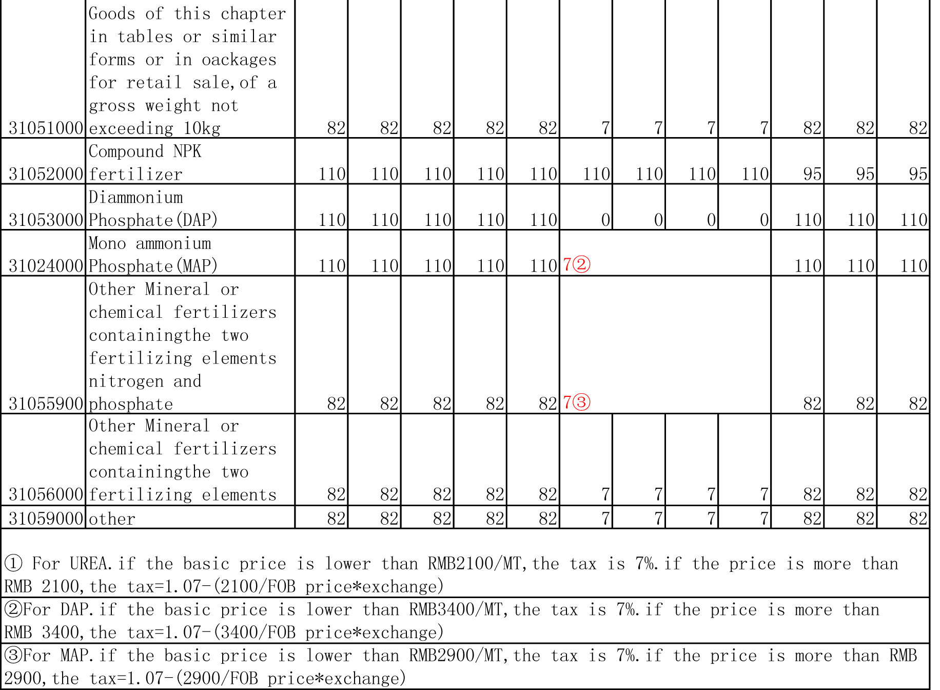export table 2